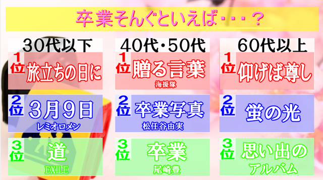 卒業式シーズン 卒業ソングと言えば 大阪人世代別意識調査 じゃんくすと り